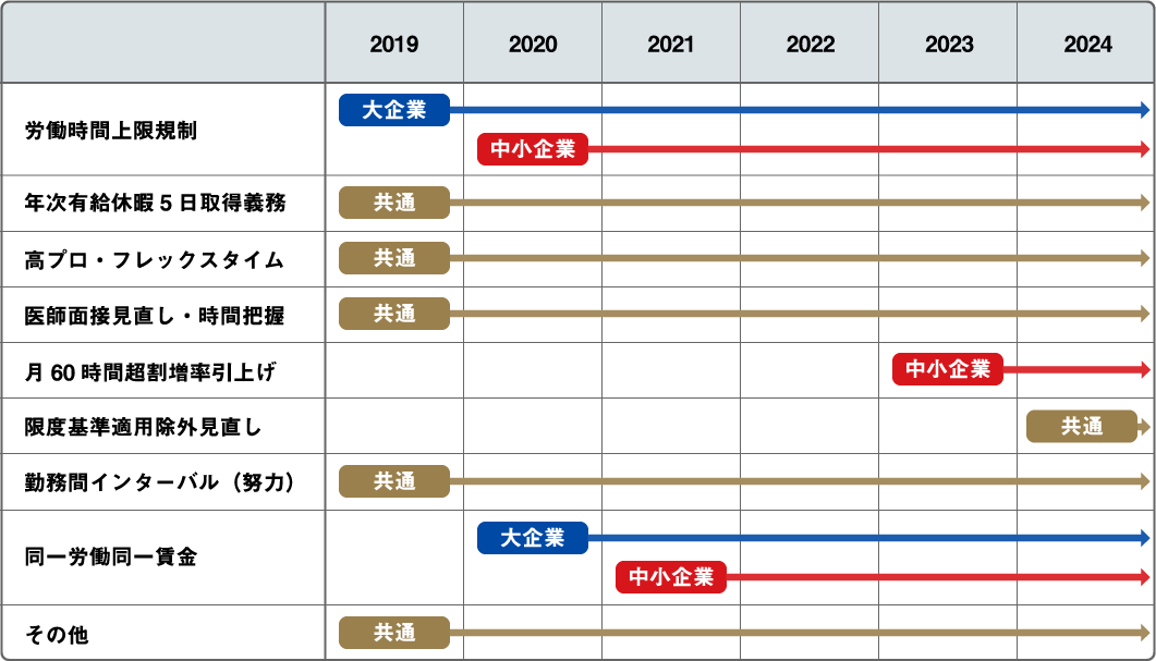 働き方改革関連法案の施行スケジュール（各年4月はじまり）