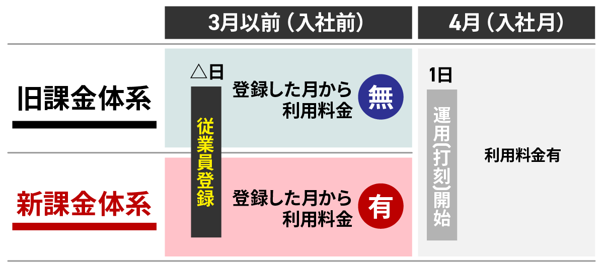 新課金体系説明図