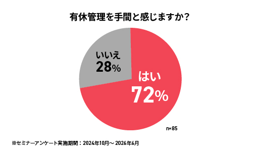 有休管理が手間と回答した人が72%