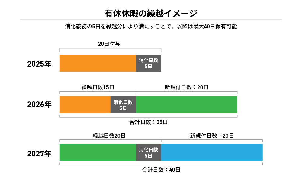 有給休暇の繰越イメージ