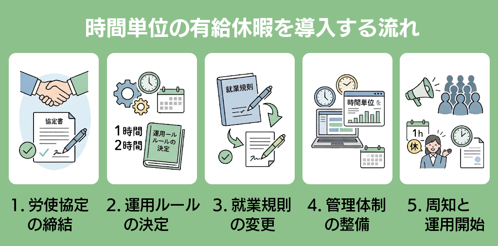 時間単位の有給休暇を導入する流れ 時間単位の有給休暇を導入する流れ