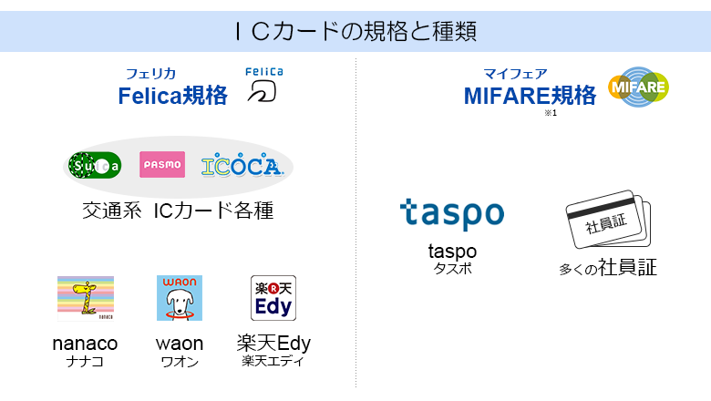 ICカードの企画と種類