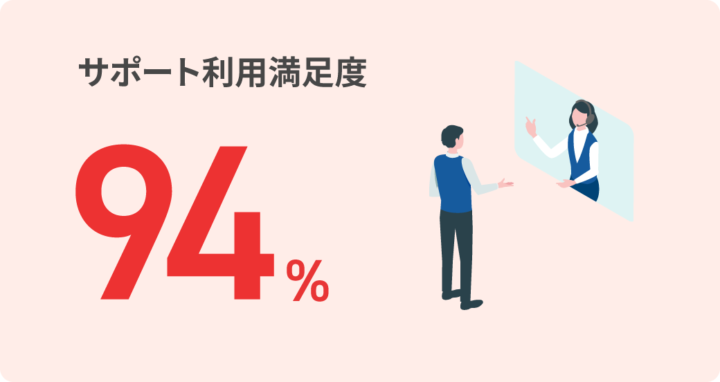 サポート利用満足度94%