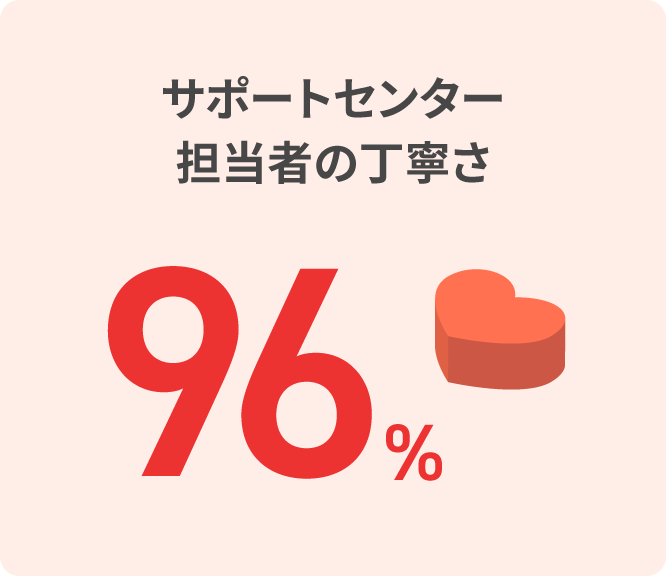 サポートセンター担当者の丁寧さ96%