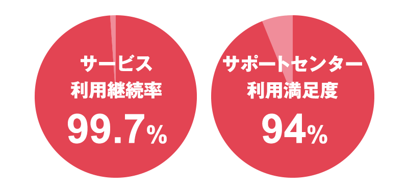 サービス利用継続率99.7％、サポートセンター利用満足度94%