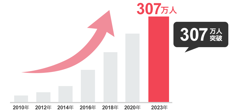 利用者数の推移グラフ