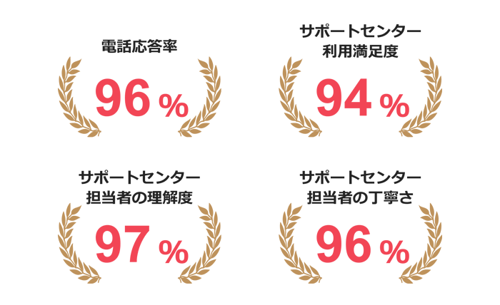 タッチオンタイムのお客様サポート実績
